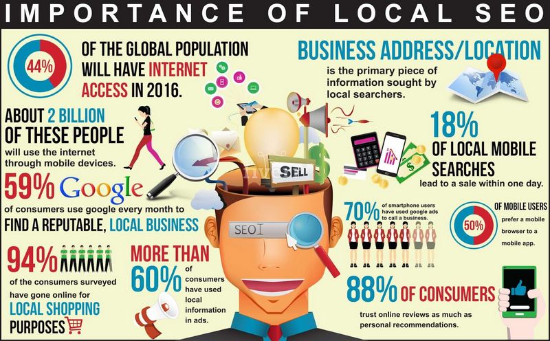 Exactly how To Develop a Local Search Advertising Technique That Functions